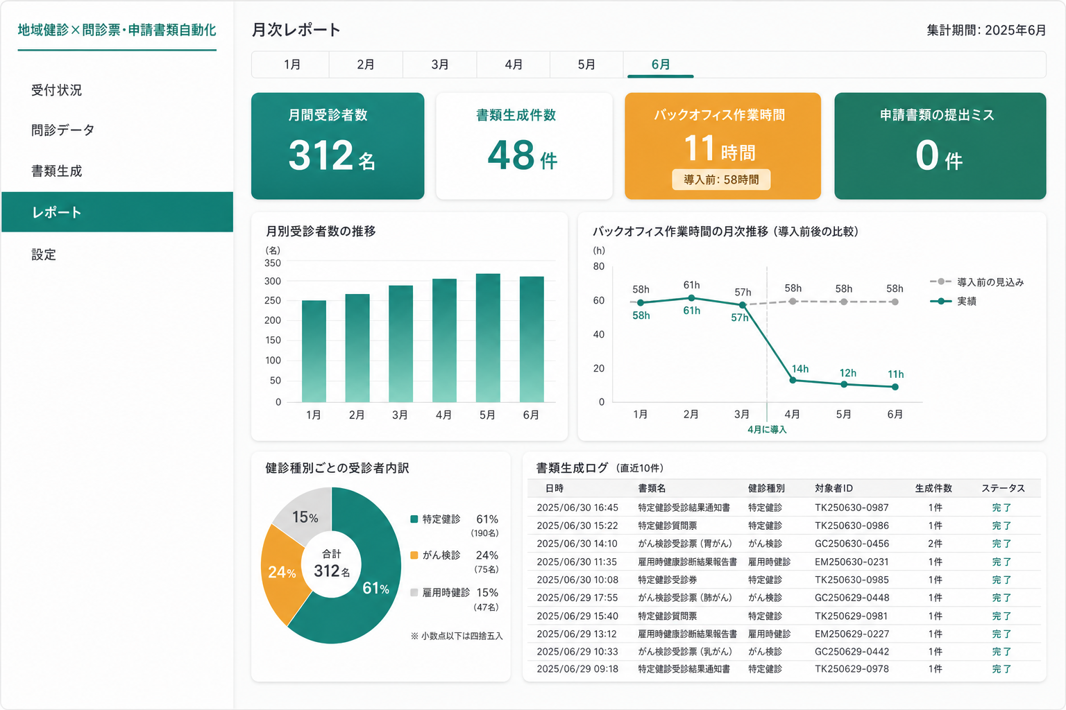 月次業務実績レポート画面 (月ごとの受診者数・書類生成件数・バックオフィス作業時間の推移が数値で確認できます。改善の積み上がりが見えることで、次の業務設計にも活かせます。)