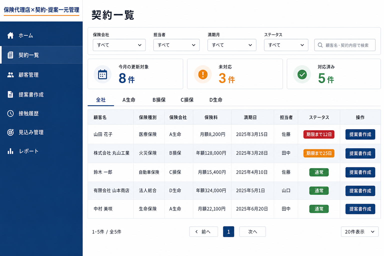 契約一覧画面 — 複数保険会社のデータをひとつの画面に (取り扱い全社の契約データが一覧表示され、更新期限の近い案件には自動でお知らせが表示されます。)