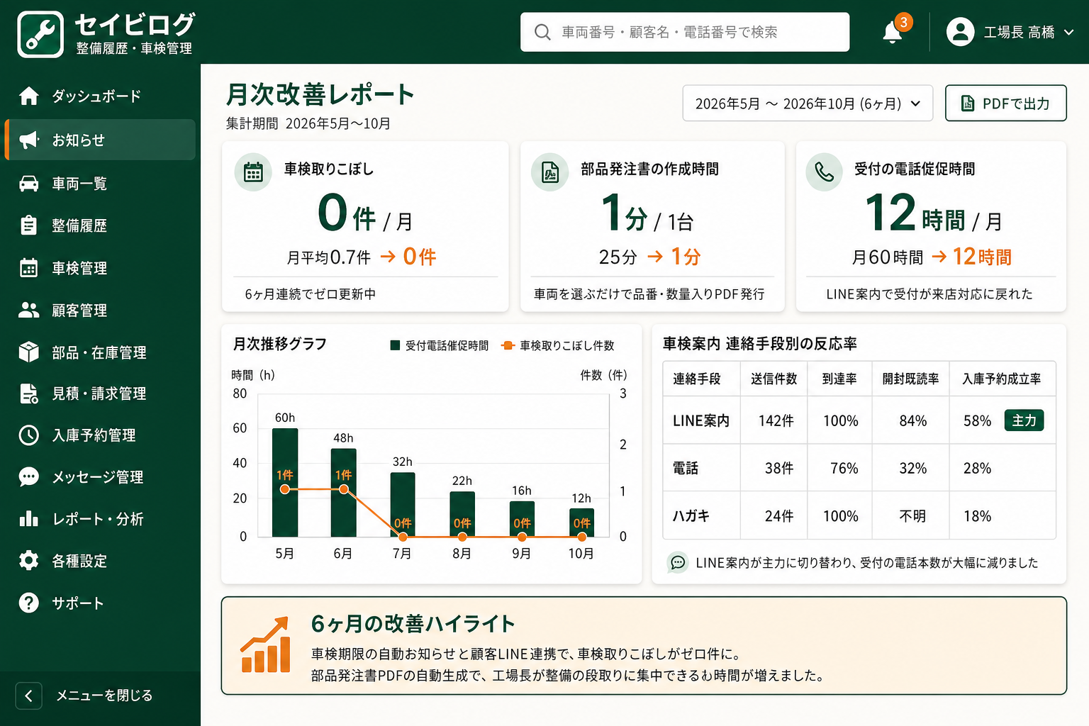 工場長向け月次改善レポート (車検取りこぼし・部品発注時間・受付電話時間の改善幅を月次で可視化する経営者ビュー)
