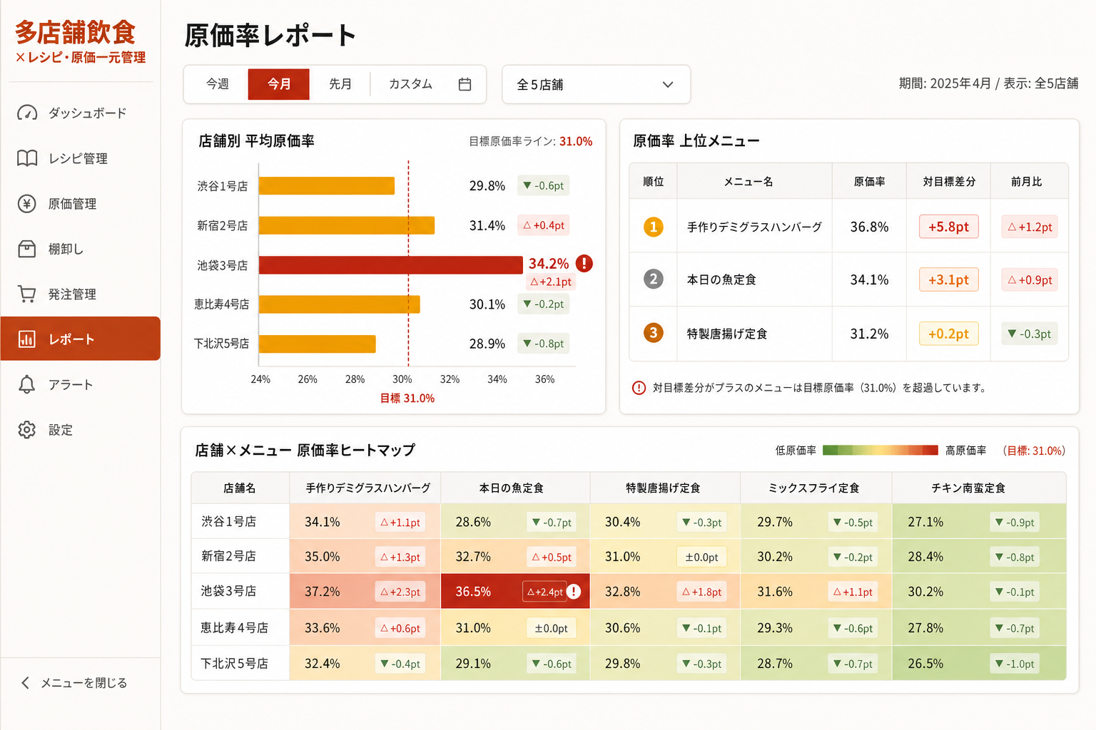 店舗別・メニュー別原価率レポート画面 (エリアマネージャーや本部担当者が、店舗間の原価率乖離をひと目で把握できる全体レポート画面です。問題のある店舗・メニューをすぐに特定できます。)