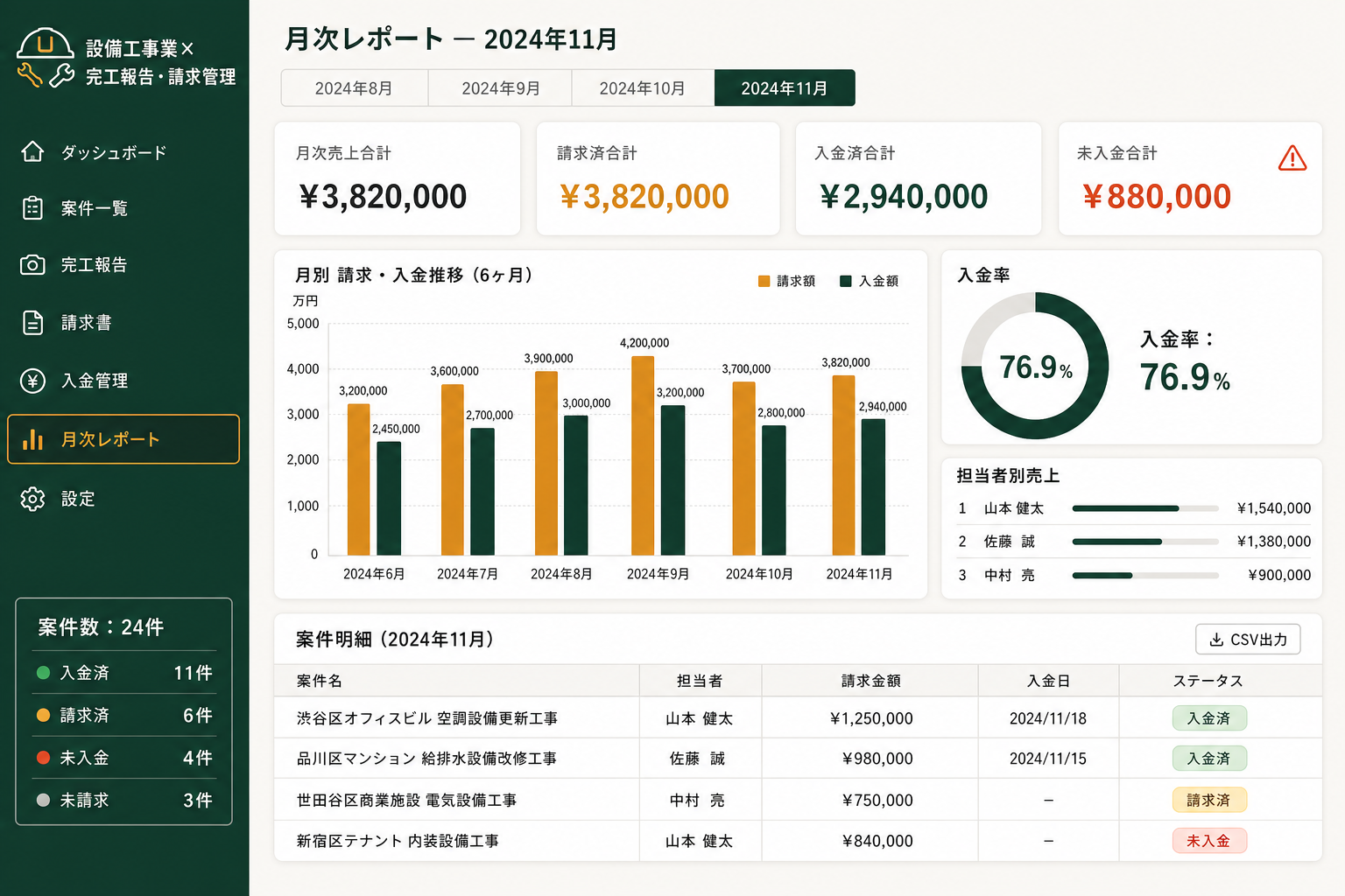 月次売上・入金集計レポート（経営者向け画面） (月ごとの売上・請求・入金の推移が一目で確認でき、未回収金額や入金率も自動集計されます。)