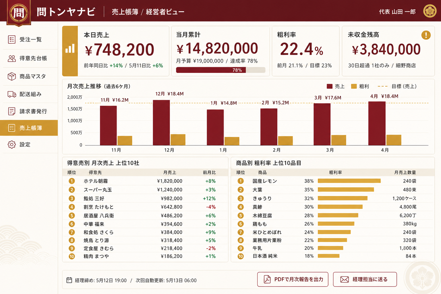 社長向け売上・粗利の帳簿画面 (日次・月次の売上、得意先別の粗利、商品別の動きが一目で。電卓を叩かなくても現状が分かる)