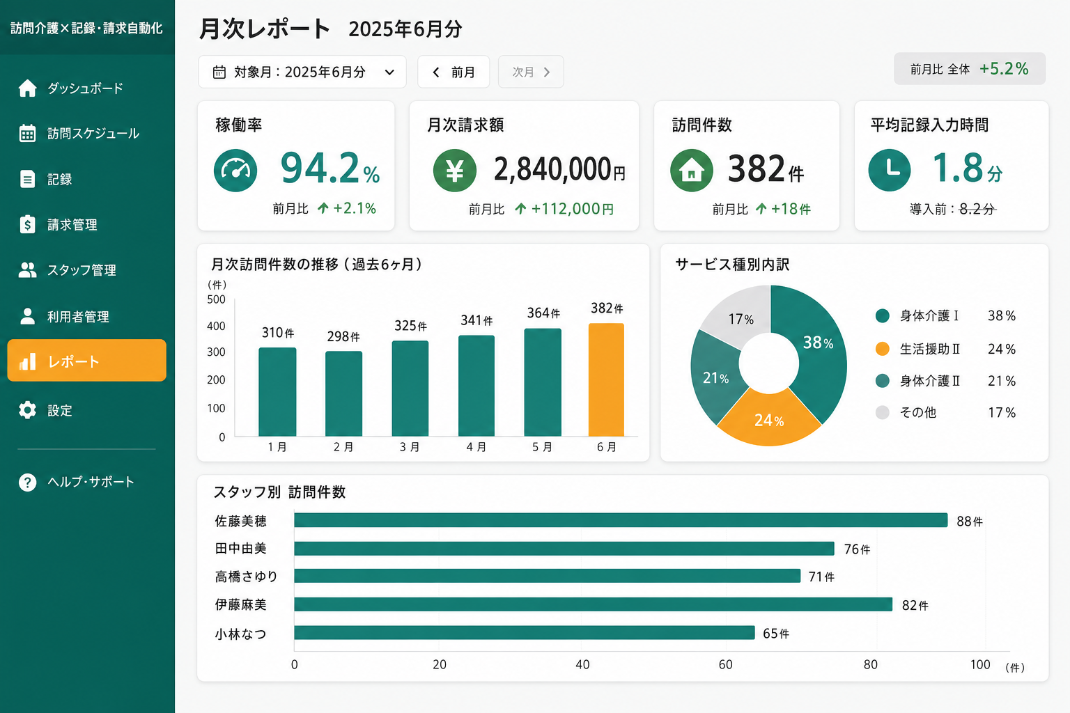 管理者向け月次集計レポート画面 (稼働率・請求額・スタッフ別の実績が月ごとに集計されて表示されます。事業所の状態を数字で把握できるため、管理者の意思決定を支えます。)