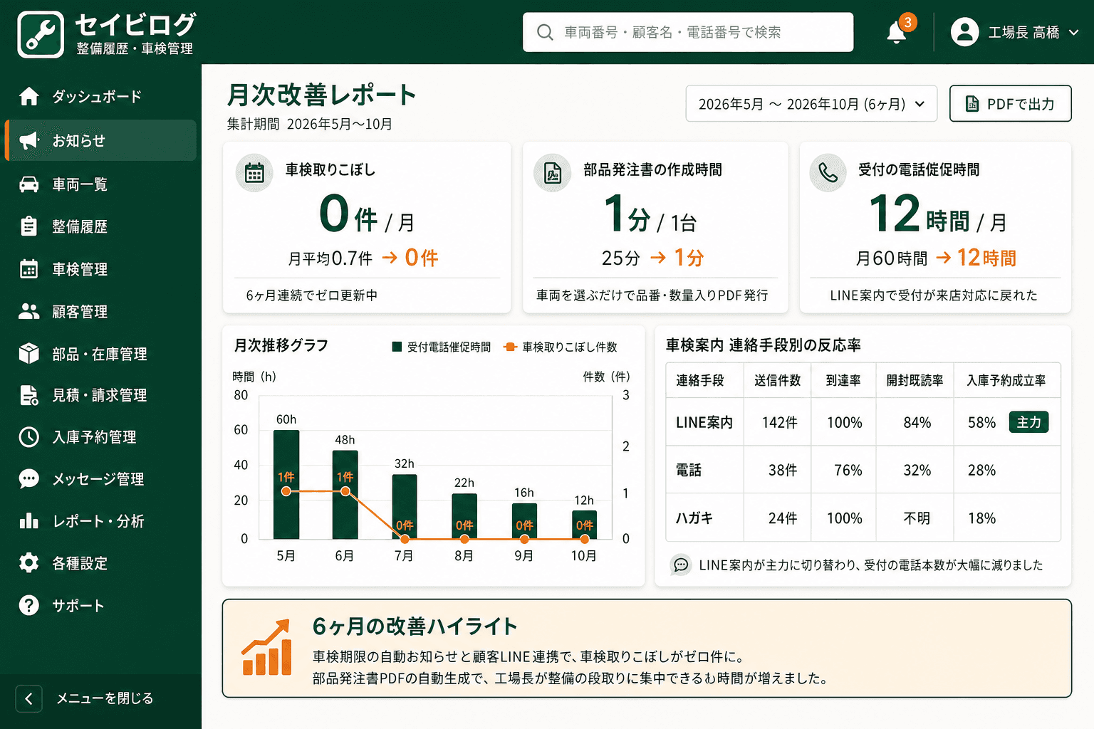 経営者向け改善レポート (車検取りこぼし・部品発注時間・受付電話時間の改善幅を月次で可視化する経営者ビュー)
