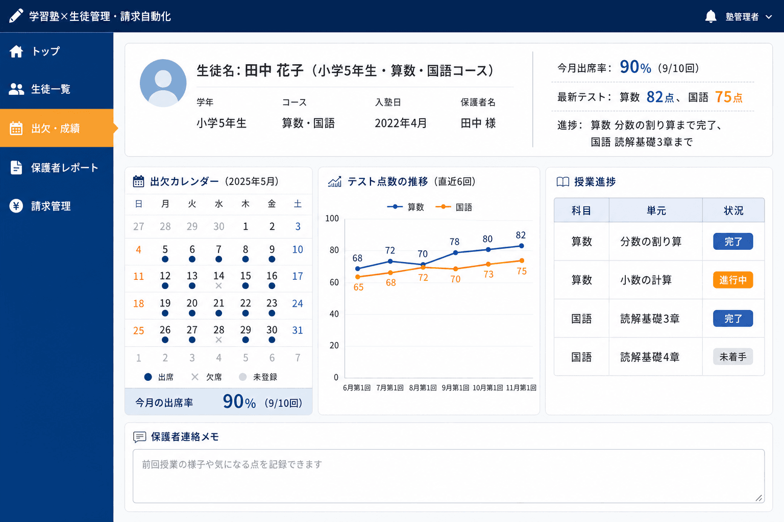 生徒詳細画面（出欠・成績・進捗一覧） (生徒ごとの出欠履歴・テスト点数・授業進捗がまとまった詳細画面。保護者への連絡メモも同じ画面で確認できます。)