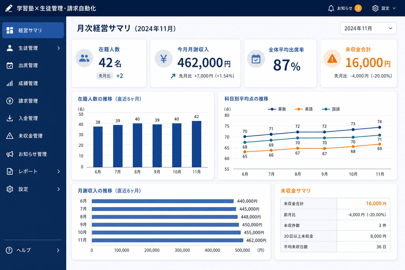 塾全体の経営サマリ・月次集計画面 (在籍人数・月謝収入・出席率・科目別平均点数の推移を月次で確認できる、塾長向けの経営サマリ画面です。)