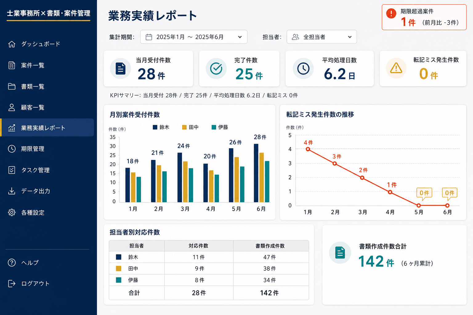 案件進捗・業務実績レポート画面 (月別の案件件数・書類作成件数・転記ミス発生件数の推移が一目でわかります。改善の成果を数値で確認し、事務所全体の業務負荷の把握にも活用できます。)