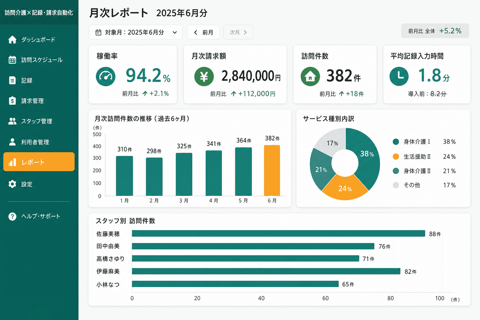 管理者向け月次集計レポート画面 (稼働率・請求額・スタッフ別の実績が月ごとに集計されて表示されます。事業所の状態を数字で把握できるため、管理者の意思決定を支えます。)