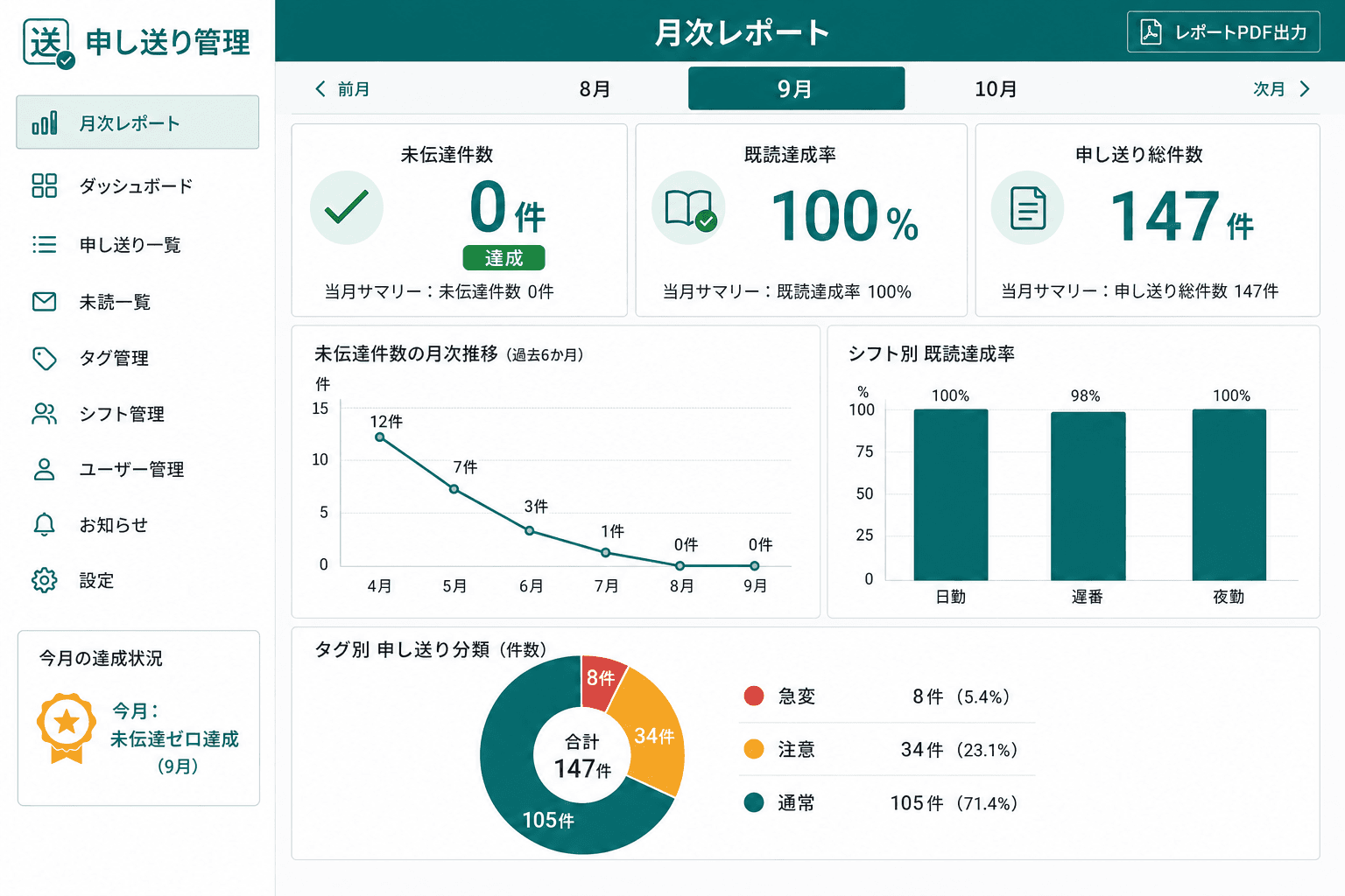 月次の未伝達状況レポート（月ごとの未伝達件数・既読達成率を自動集計したレポート画面。師長が数字で現場改善の手応えを確認できる。）