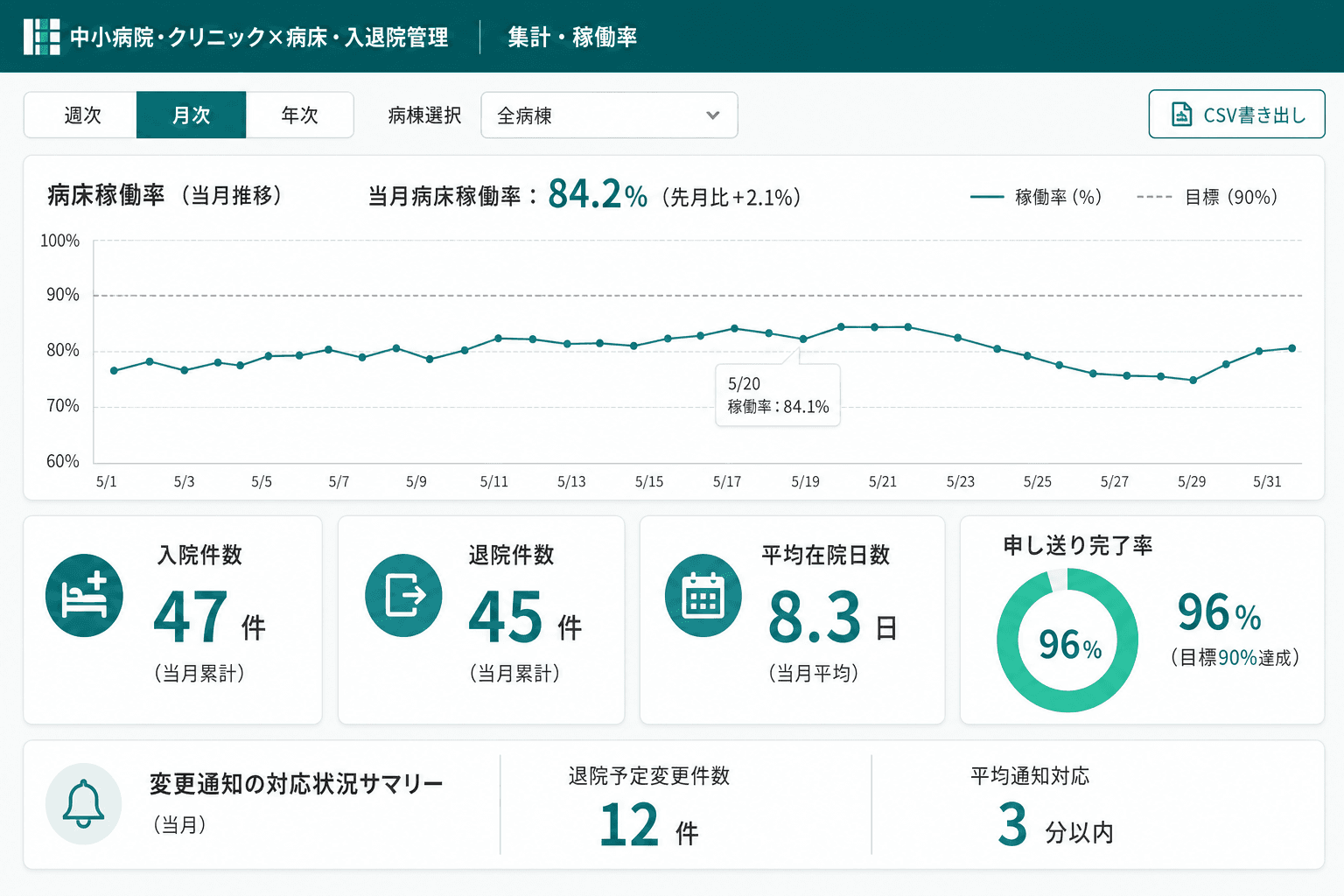 病床稼働率・入退院件数の集計画面（週次・月次の病床稼働率と入退院件数を一画面で確認。「今月の受け入れ状況はどうだったか」を数字で振り返ることができる。）