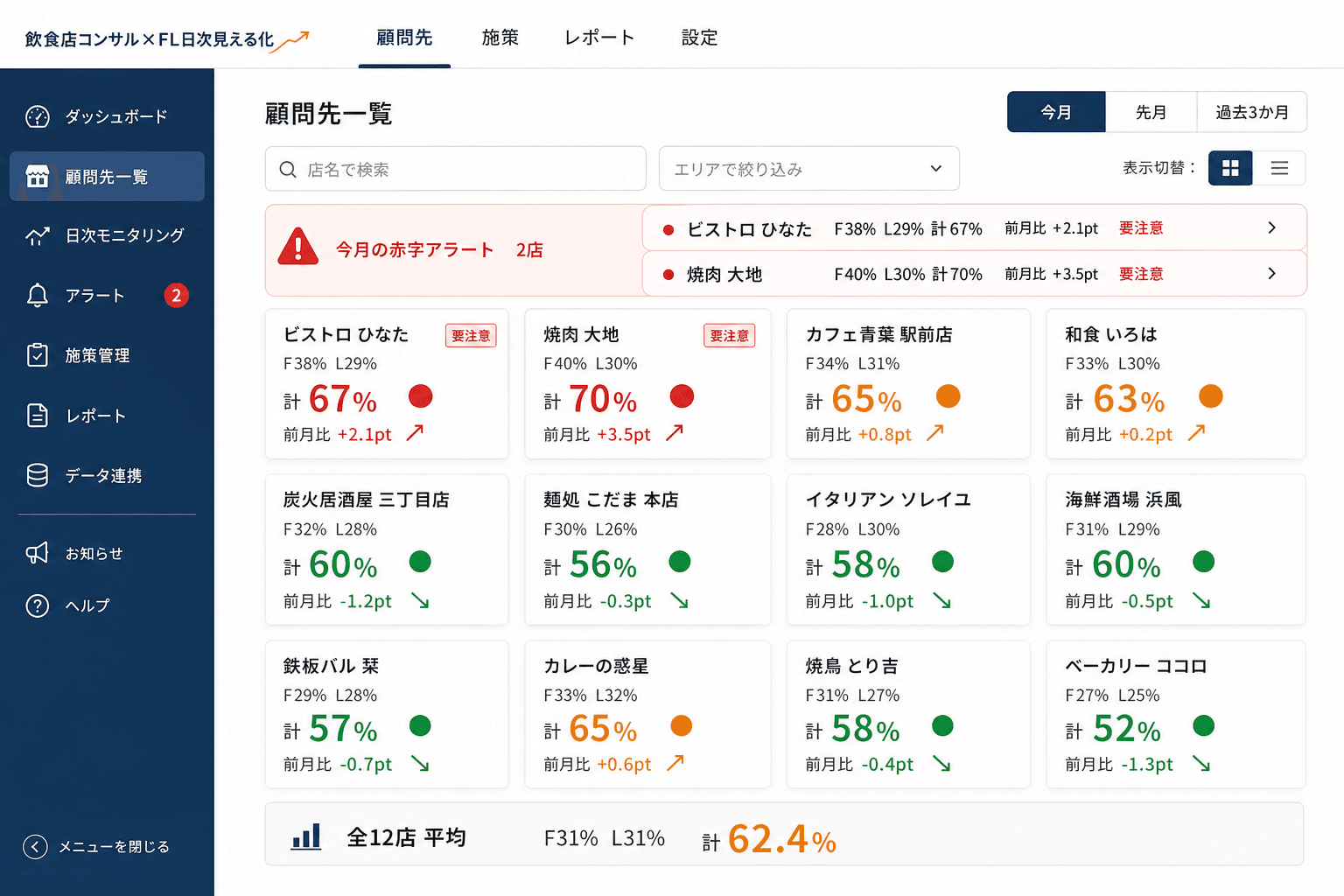 顧問先を一覧で、毎朝ひと目で（朝いちで全顧問先を一覧できる画面。FL比率を信号機の色で見て、赤字の店をすぐに把握する）