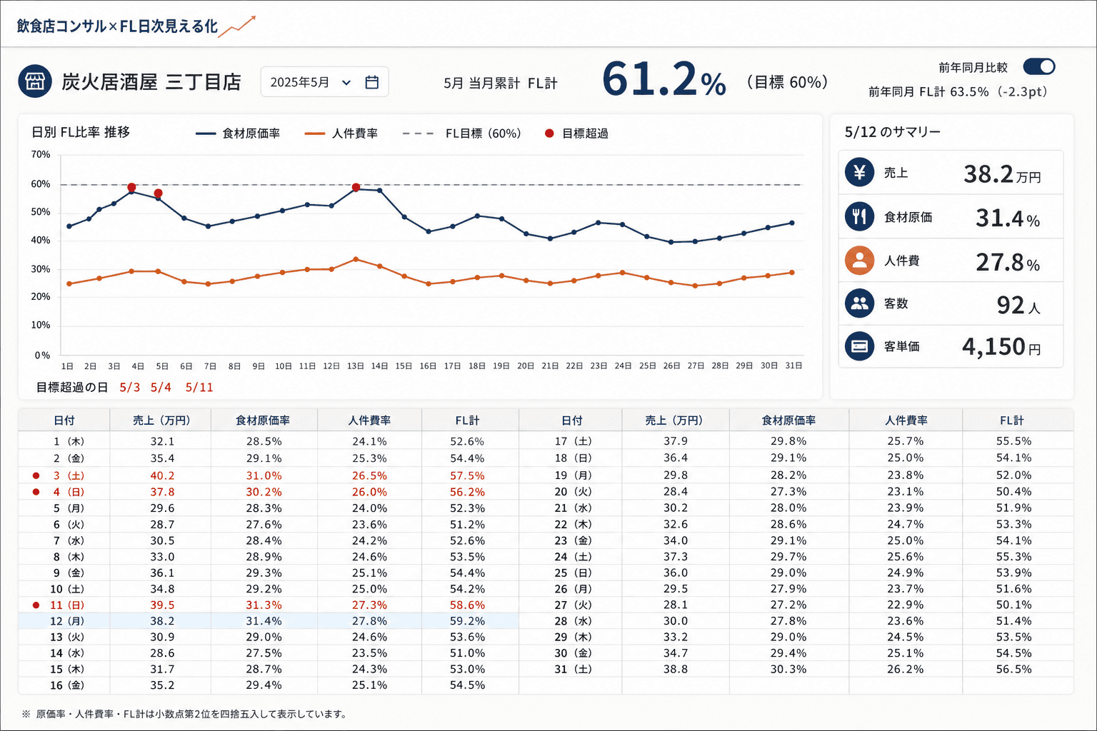 店の数字は、翌月ではなく毎日（1店舗を開くと、原価率・人件費率の日々の推移が目標ライン付きの折れ線で見える）