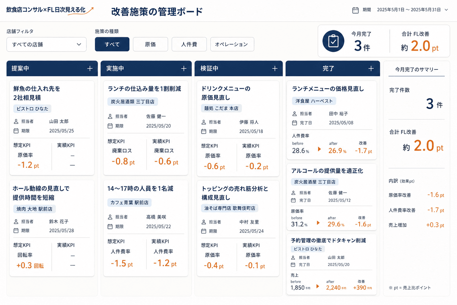 提案を、言いっぱなしにしない（「提案中・実施中・検証中・完了」の列で改善施策を管理。想定した効果と実績を並べて検証できる）