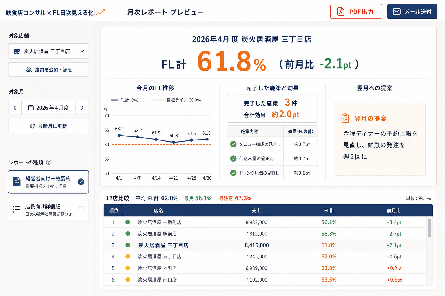 月次レポートは、手作業ゼロで（顧問先に渡す月次レポートが手作業ゼロで出来上がる画面。複数店の比較表とPDF出力つき）