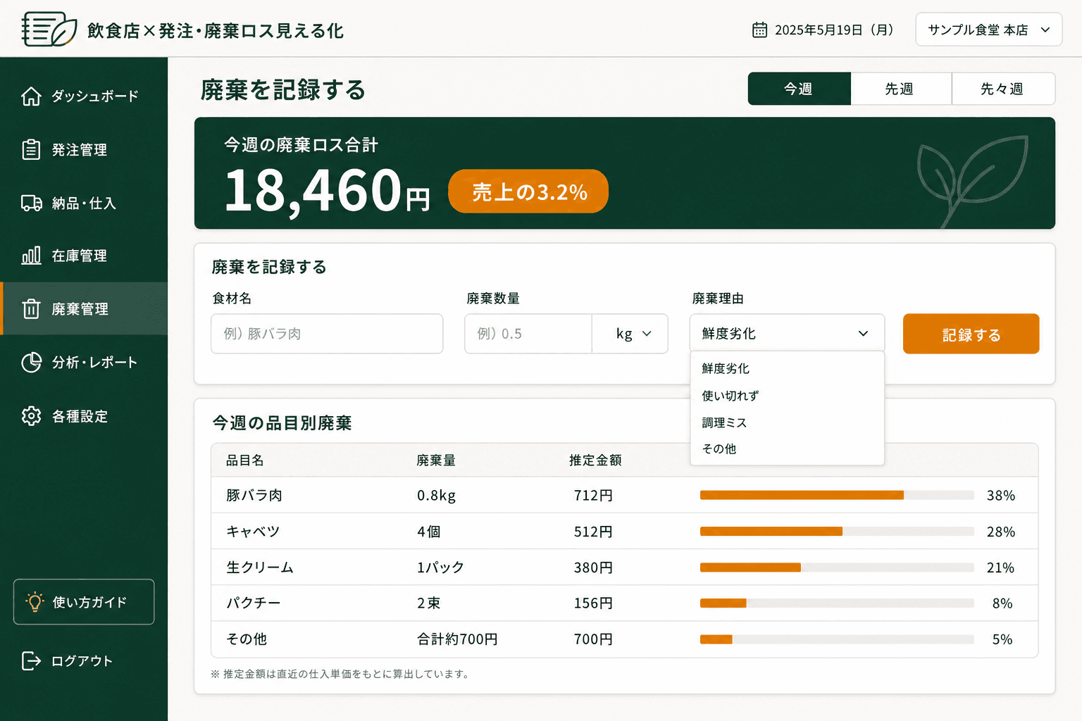 廃棄が出たらその場で記録し、週次・月次で集計（廃棄が出たら品目と数量を入力するだけで、週次・月次の廃棄ロス金額が自動集計される。「今週の廃棄は売上の○%・○円」が一目でわかる。）