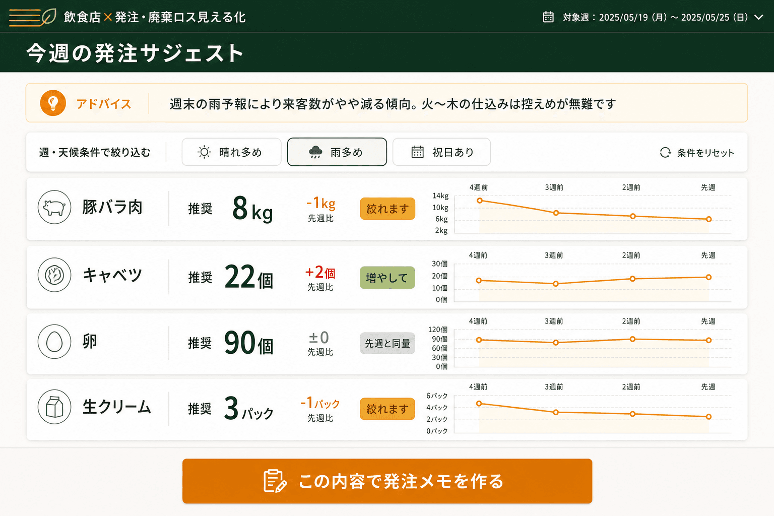 曜日別・天候別の適正発注量を食材ごとに提示（曜日別・天候別の使用傾向から、今週の適正発注量を食材ごとに提示。「先週より絞れる」「今週は多め」を数字で確認できる。）