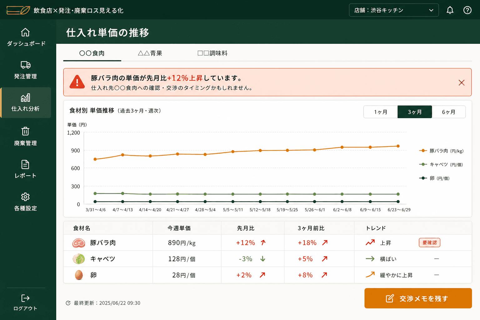 仕入れ先の単価推移と値上がりのお知らせ（仕入れ先ごとの単価推移を自動グラフ化。値上がりが続いている食材にはお知らせが届き、交渉のタイミングを逃さない。）