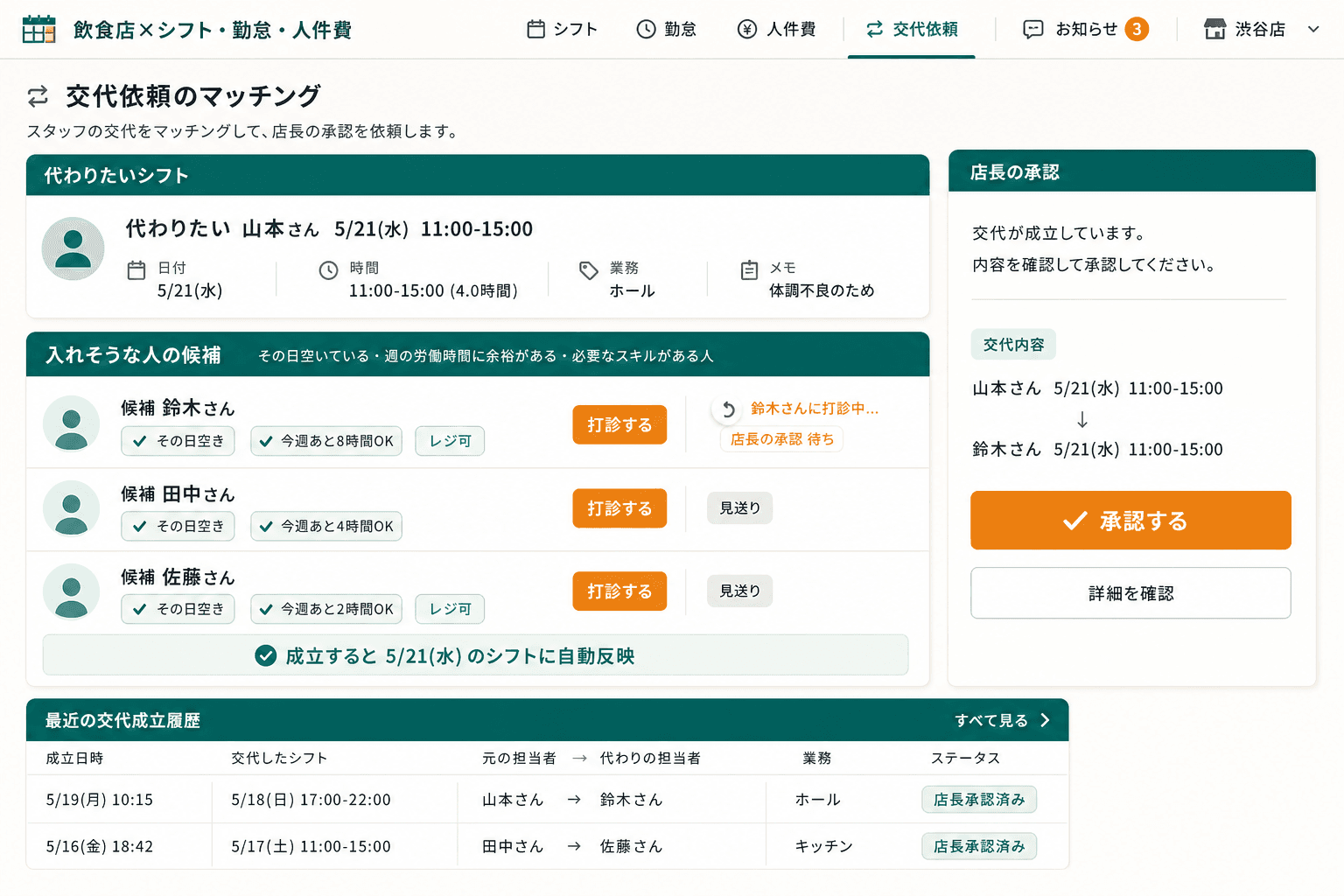 交代のお願いは、店長を通さず回る（「代わってほしい」が出ると、その日入れる人を自動で探して打診。店長は承認するだけ）