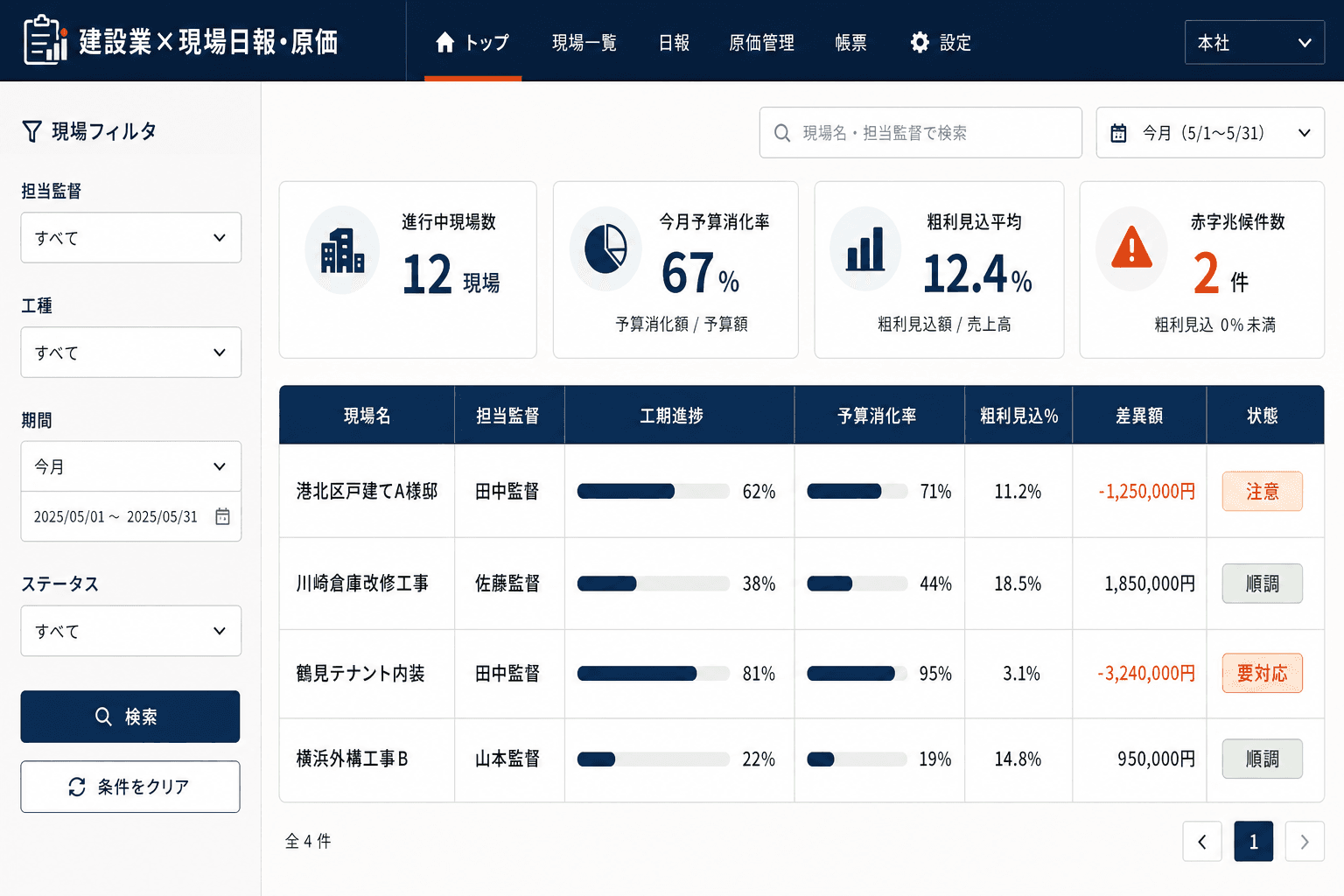 現場別 予実が、今日の朝にわかる（本社の工事課が朝一で開く全社画面。進行中の現場を一覧化し、予算消化率・粗利見込・赤字兆候を色で示す。）