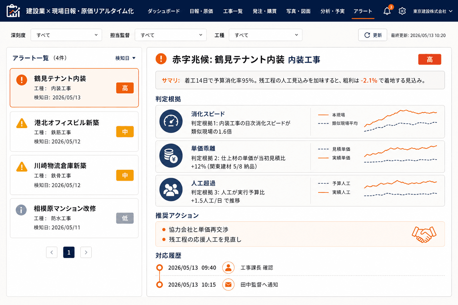赤字の兆しは、黙って光って教えてくれる（現場の予算消化スピードや単価上振れから、赤字に転びそうな現場を着工2週目で検知し、本社と監督に通知する画面。）