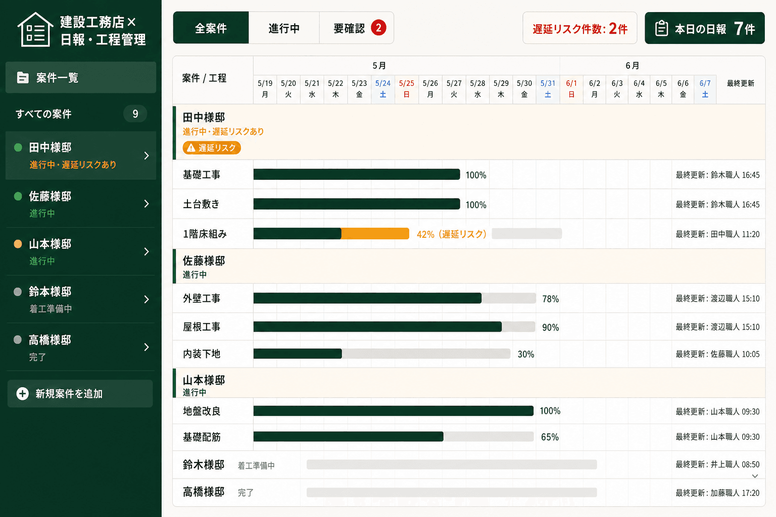 日報の送信と同時に工程表が更新される（日報の送信と連動してリアルタイムで更新される工程表。遅延しそうな工程はアンバーゴールドで強調表示され、監督が即座に判断できる。）