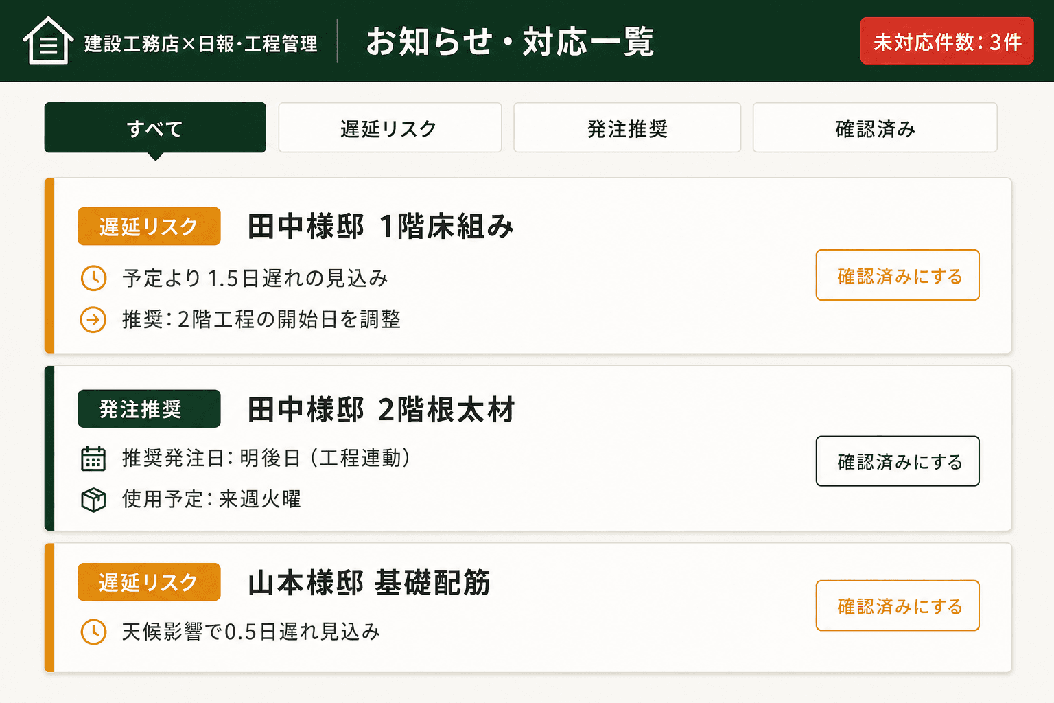 遅延の兆しと発注タイミングを自動でお知らせ（工程の遅延兆候と資材発注タイミングを自動でお知らせする画面。週次朝礼を待たずに、必要な行動が一目でわかる。）