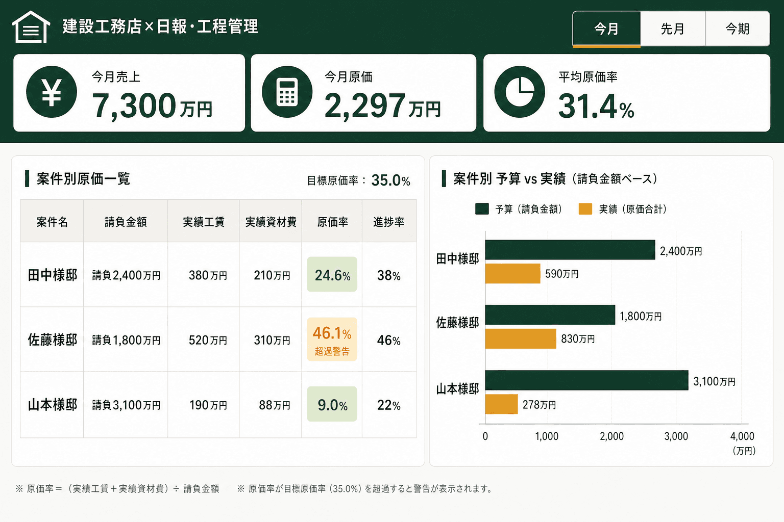 案件ごとの工賃・原価が進行中から自動で集計される（案件ごとの実績工賃・資材費・原価率が自動集計される経営者ビュー。完工後に追加費用が発覚する状況から抜け出し、進行中から数字が見えるようになる。）