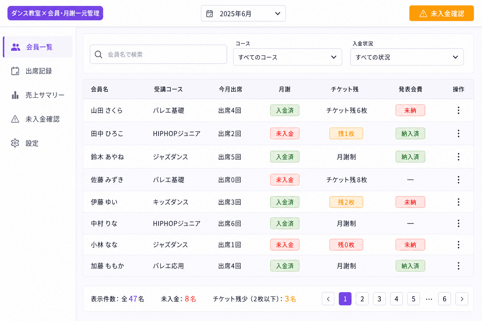 会員一覧画面 — コース・入金・チケットを横並びで把握 (全会員の受講コース・今月の出席回数・月謝入金状況・チケット残数・発表会費の有無がテーブル1行に集約されており、スクロールだけで全体を把握できます。)
