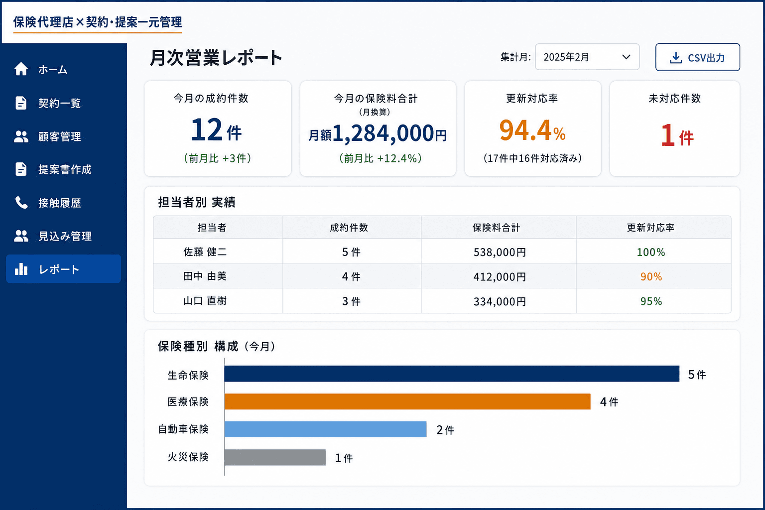 月次営業レポート画面 — 担当者別・保険種別の実績 (月ごとの成約件数・保険料合計・更新対応率が担当者別に一覧表示されます。経営者や管理職が全体の動きを数字で把握できます。)