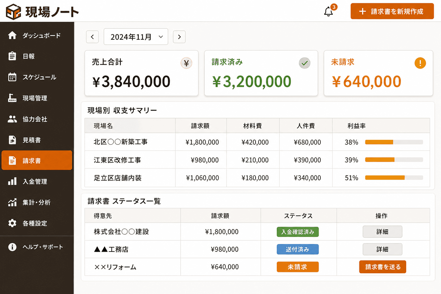 請求・経営サマリー画面 (日報に入力した工数データが請求書の計算に自動で引用されます。現場ごとの売上・費用・利益率が月次で確認でき、経営判断に使える数値が揃います。)