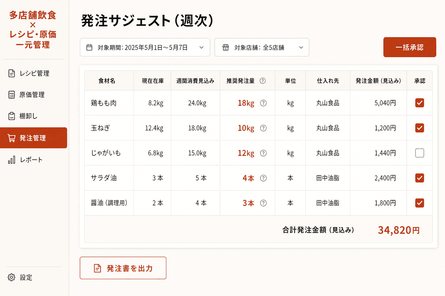 発注量サジェスト・承認画面 (在庫実績と売上データから翌週の推奨発注量が自動で計算されます。担当者は内容を確認して承認するだけで発注書が完成し、仕入れ先への送付まで完結します。)