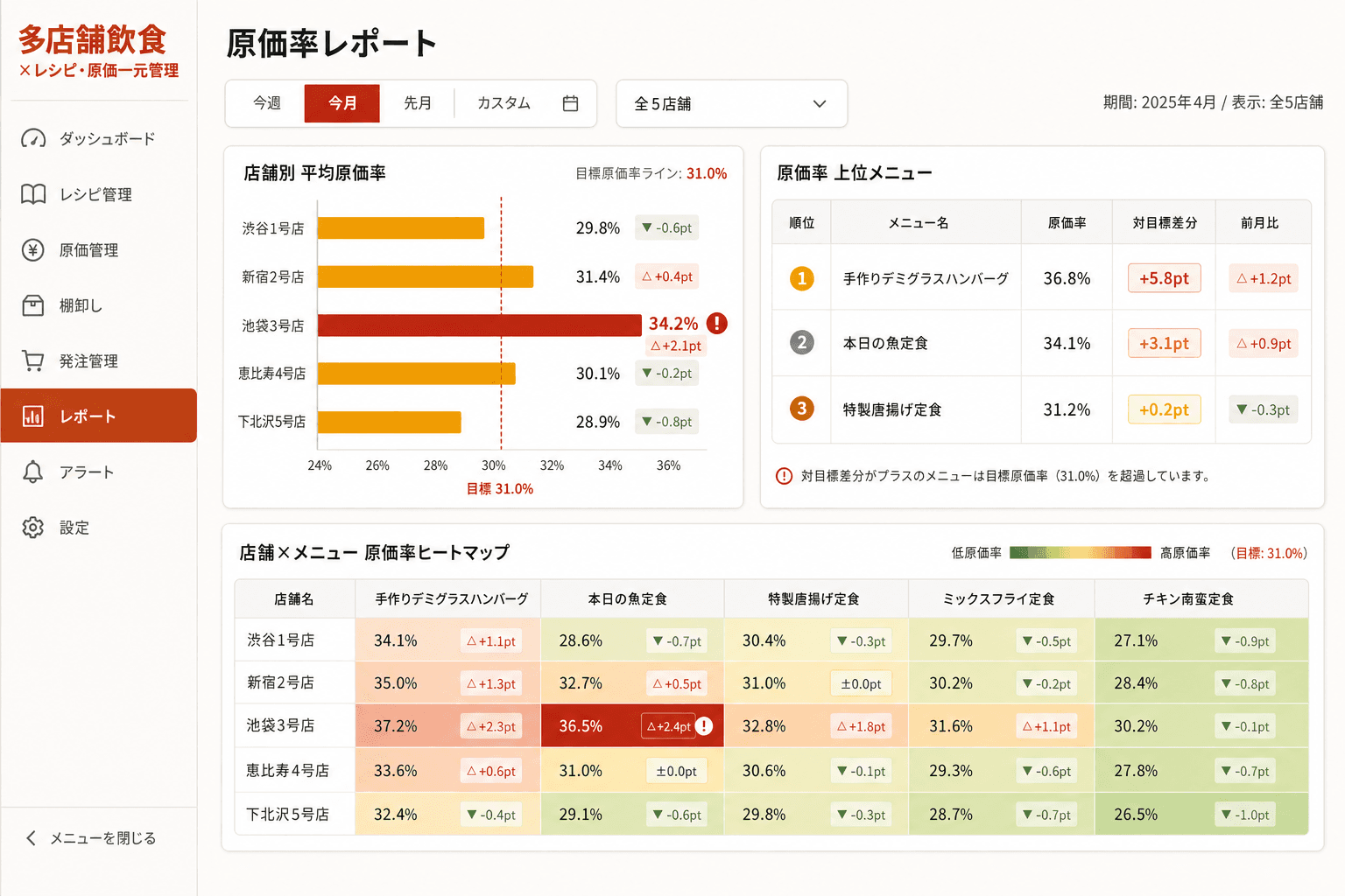 店舗別・メニュー別原価率レポート画面 (エリアマネージャーや本部担当者が、店舗間の原価率乖離をひと目で把握できる全体レポート画面です。問題のある店舗・メニューをすぐに特定できます。)