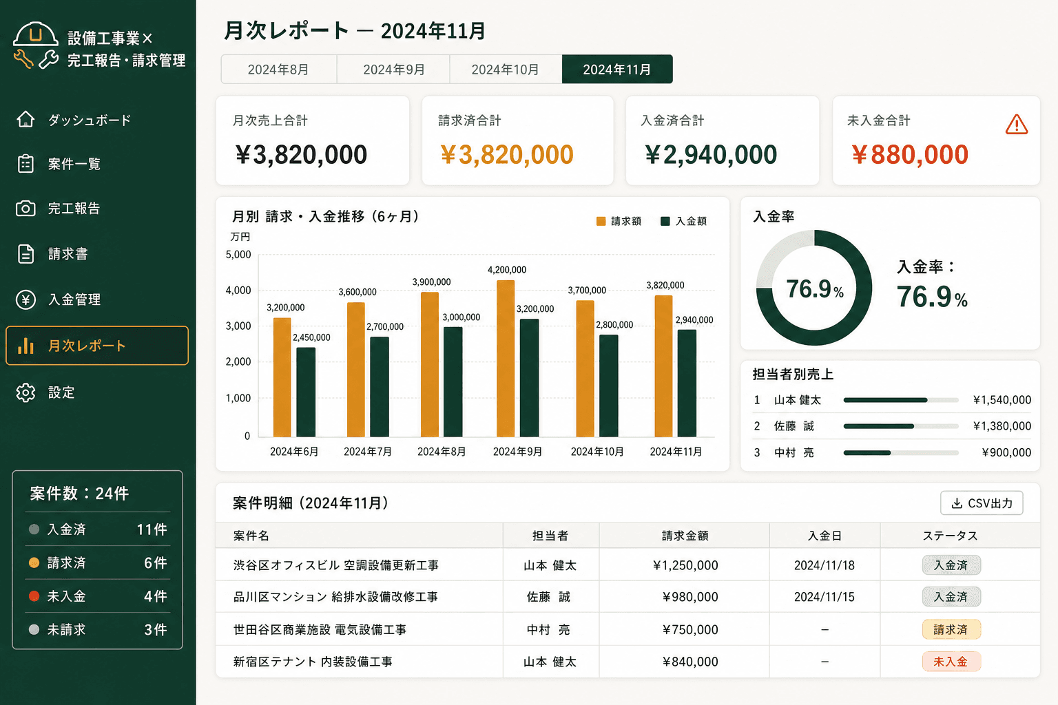 月次売上・入金集計レポート(経営者向け画面) (月ごとの売上・請求・入金の推移が一目で確認でき、未回収金額や入金率も自動集計されます。)