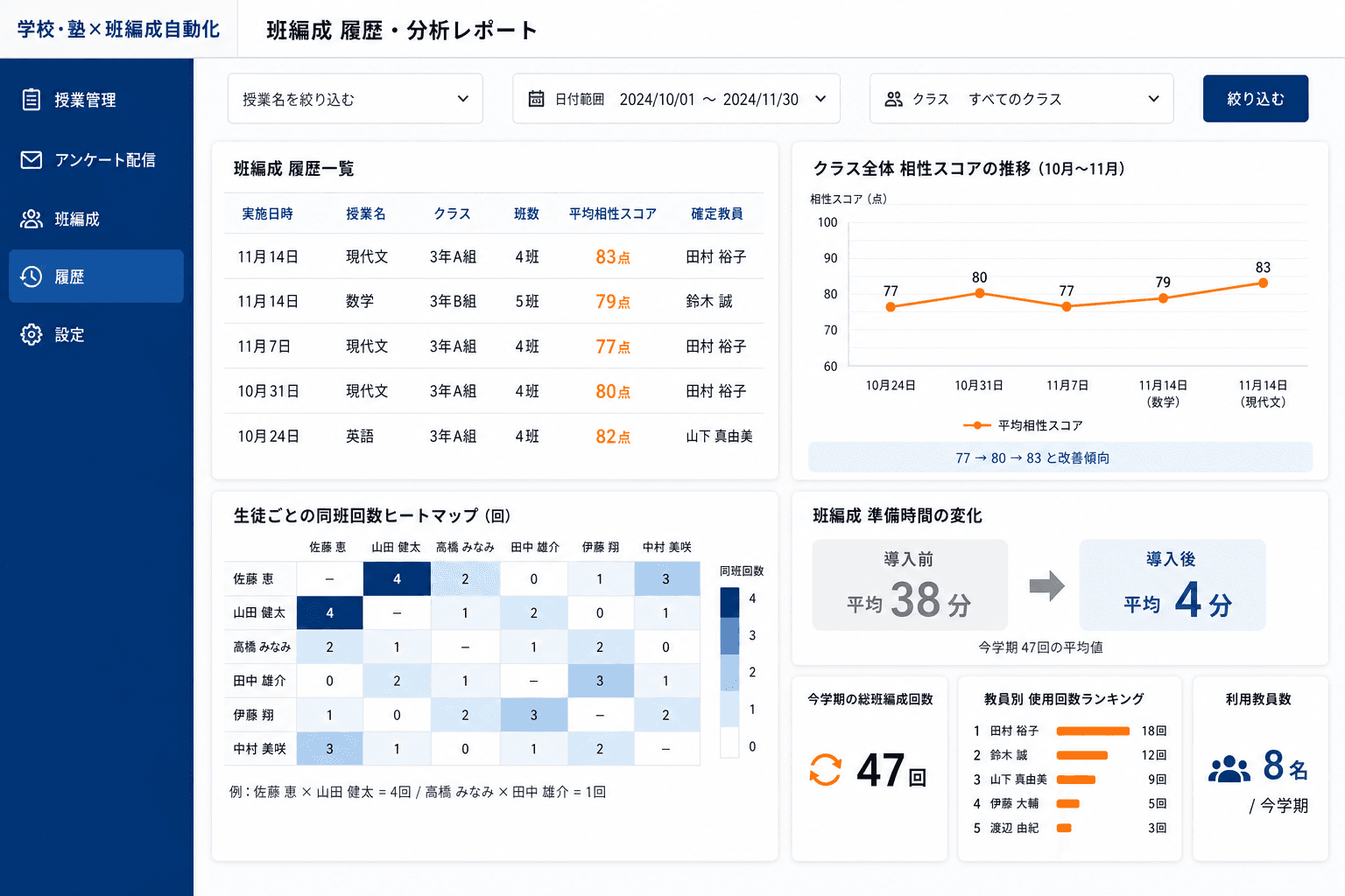 班編成履歴・分析レポート画面 (過去の班編成パターンやアンケート回答の推移が一覧で確認できる管理画面です。担当教員が変わっても知見を引き継げます。)
