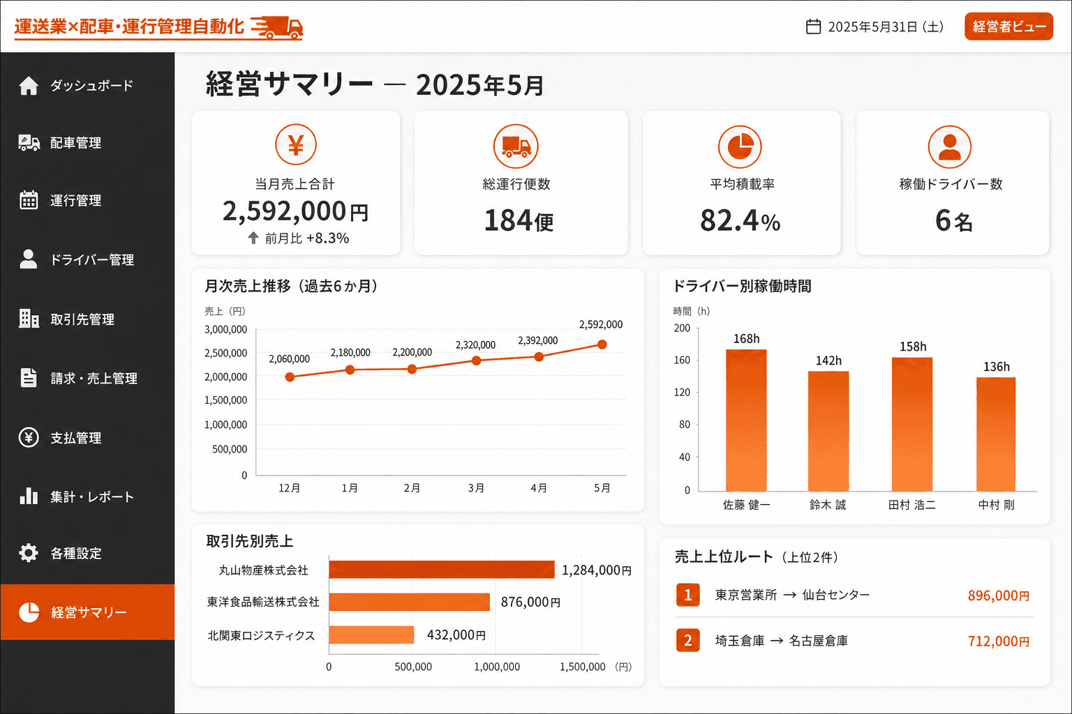 経営者向け運行実績・売上サマリー画面 (経営者は専用画面で当月の運行実績と売上をひと目で確認できます。ロール別の権限管理で、必要な情報だけが表示されます。)