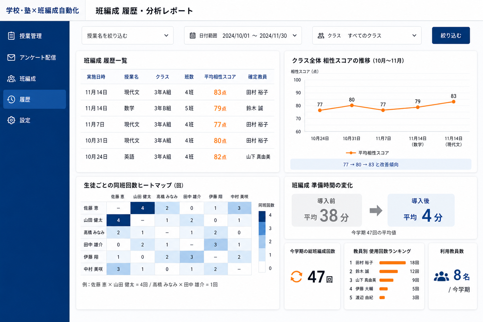 班編成履歴・分析レポート画面 (過去の班編成パターンやアンケート回答の推移が一覧で確認できる管理画面です。担当教員が変わっても知見を引き継げます。)